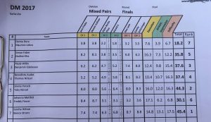 German Championships 2017 Mixed Results